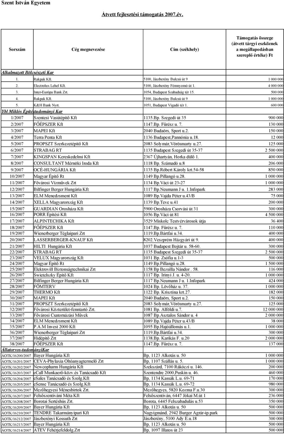 130 000 3/2007 MAPEI Kft 2040 Budaörs, Sport u.2. 4/2007 Terra Penta Kft 1136 Budapest,Pannónia u.18. 12 000 5/2007 PROPSZT Szerkezetépítő Kft 2083 Solymár,Vörösmarty u.27.