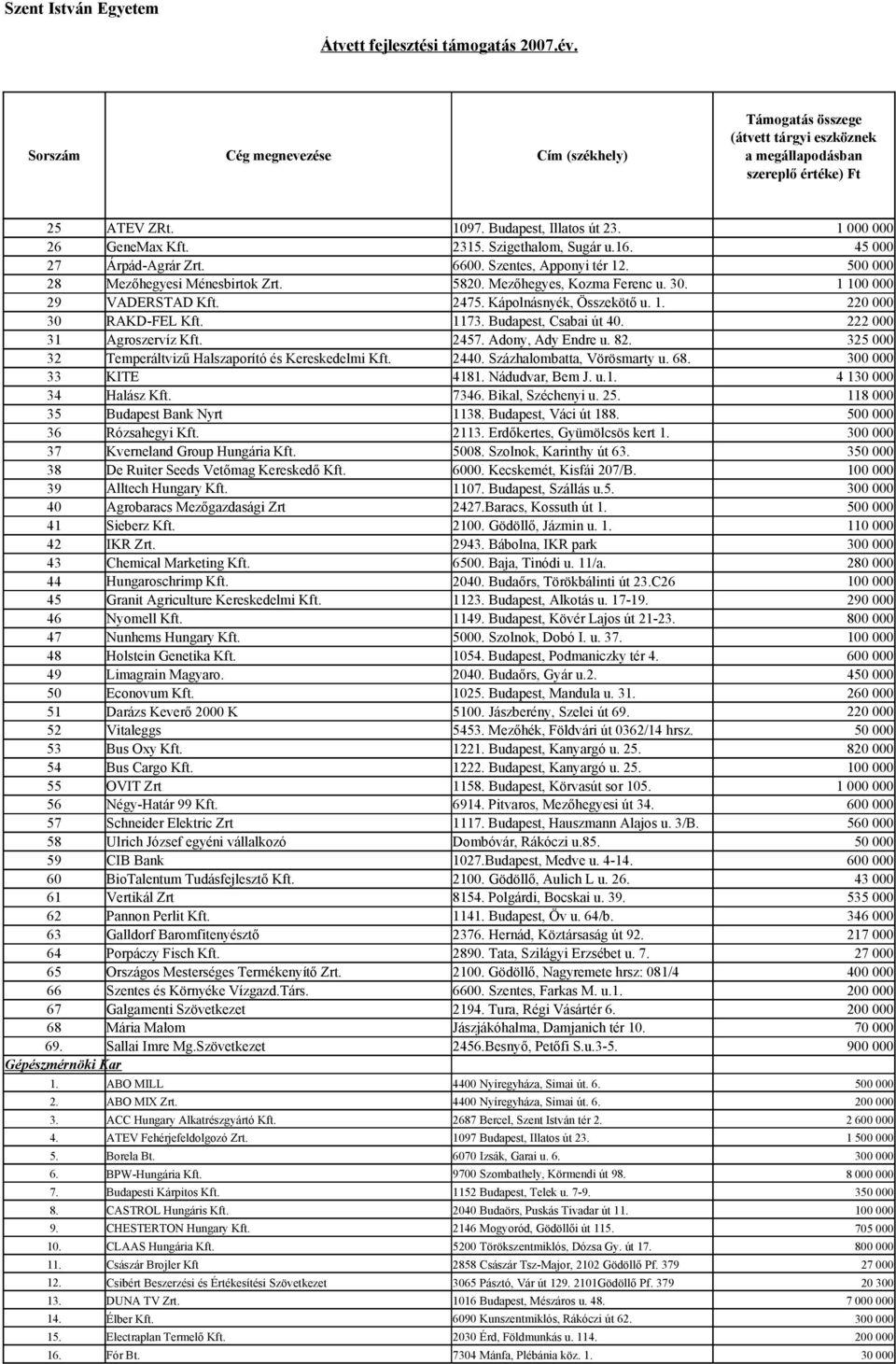 Temperáltvizű Halszaporító és Kereskedelmi Kft. 2457. Adony, Ady Endre u. 82. 2440. Százhalombatta, Vörösmarty u. 68. 325 000 33 KITE 4181. Nádudvar, Bem J. u.1. 4 130 000 34 Halász Kft. 7346.