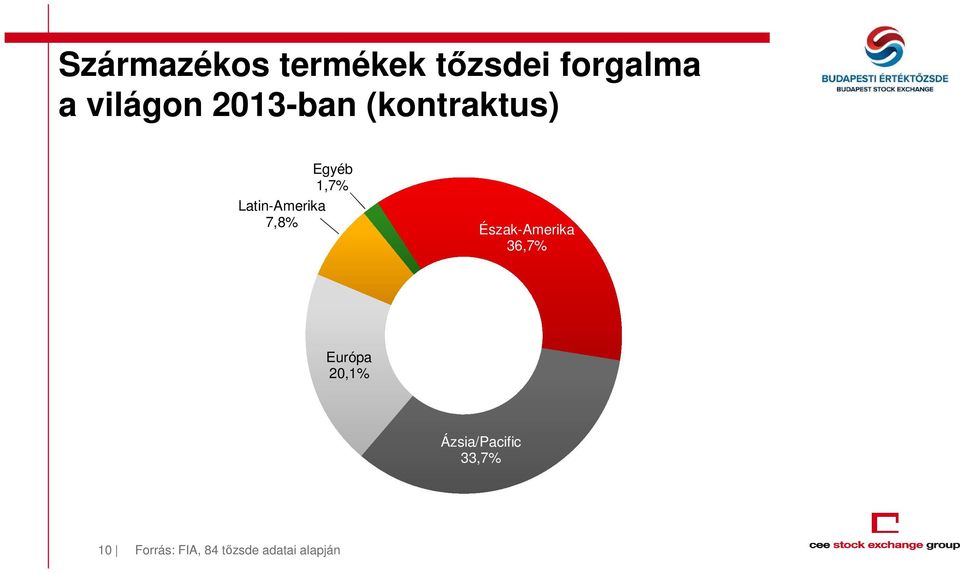 7,8% Észak-Amerika 36,7% Európa 20,1%