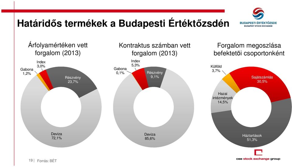 Index 5,3% Részvény 9,1% Forgalom megoszlása befektetői csoportonként Külföld 3,7%