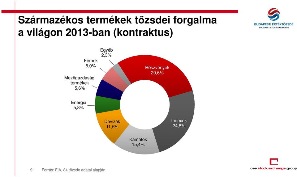 2,3% Részvények 29,6% Energia 5,8% Devizák 11,5% Indexek