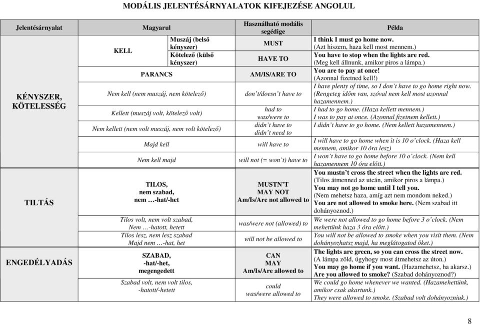 hetett Tilos lesz, nem lesz szabad Majd nem -hat, het SZABAD, -hat/-het, megengedett Szabad volt, nem volt tilos, -hatott/-hetett Használható modális segédige MUST HAVE TO AM/IS/ARE TO don t/doesn t