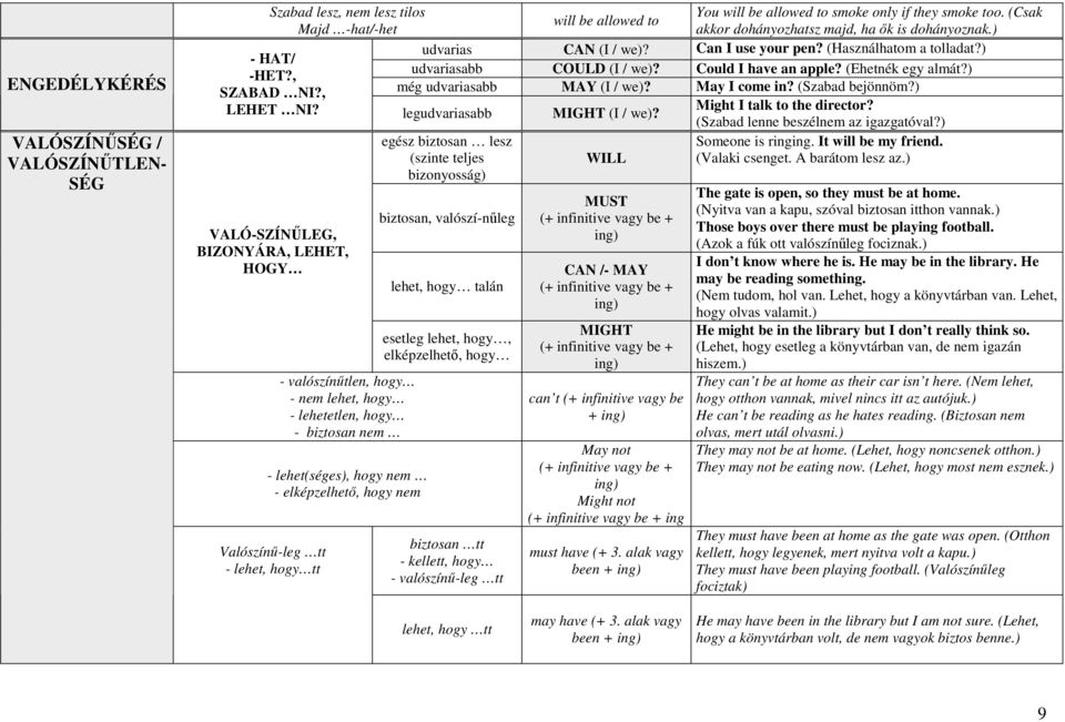 (Ehetnék egy almát?) SZABAD NI?, még udvariasabb MAY (I / we)? May I come in? (Szabad bejönnöm?) LEHET NI? Might I talk to the director? legudvariasabb MIGHT (I / we)?