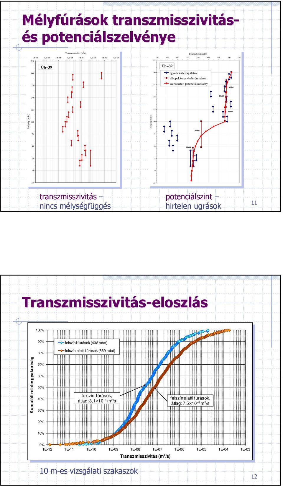 egyedi kútvizsgálatok többpakkeres észlelőrendszer többpakkeres észlelőrendszer 175 szerkesztett potenciálszelvény 175 szerkesztett potenciálszelvény 39Mb 39Mb 15 15 15 15 39Mb1 39Mb1 Mélység (m Bf)