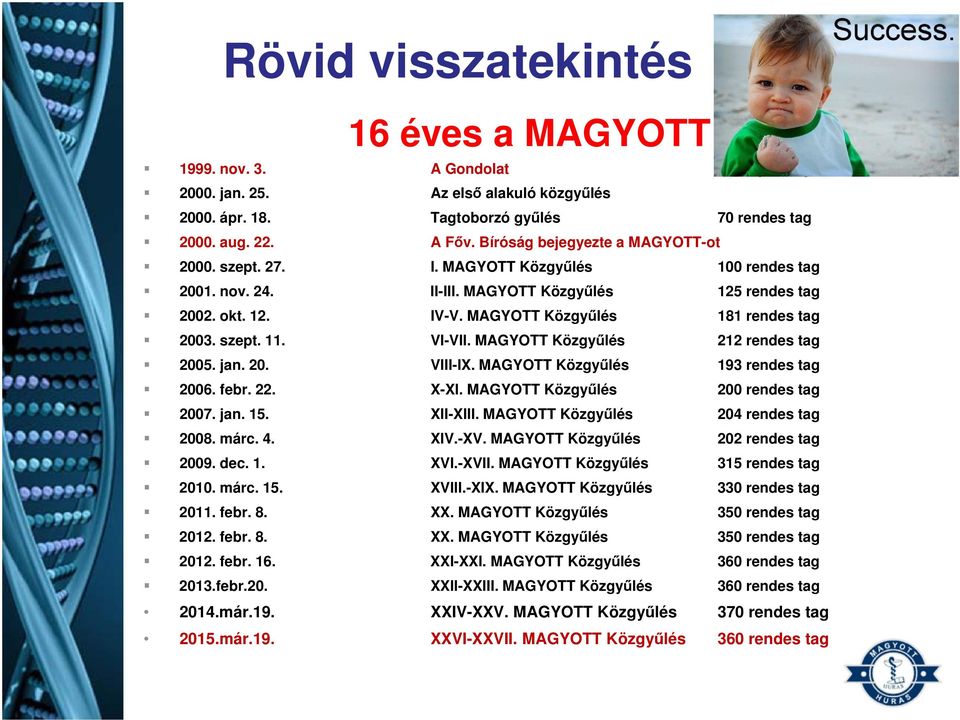 szept. 11. VI-VII. MAGYOTT Közgyűlés 212 rendes tag 2005. jan. 20. VIII-IX. MAGYOTT Közgyűlés 193 rendes tag 2006. febr. 22. X-XI. MAGYOTT Közgyűlés 200 rendes tag 2007. jan. 15. XII-XIII.