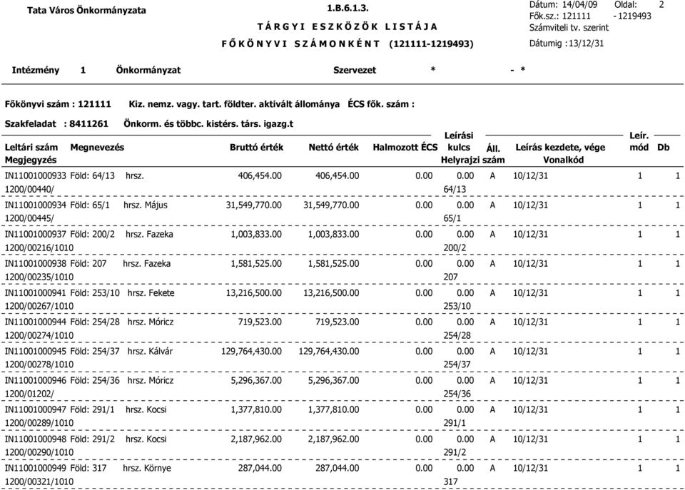 00 1,003,833.00 0.00 0.00 A 10/12/31 1 1 1200/00216/1010 200/2 IN11001000938 Föld: 207 hrsz. Fazeka 1,581,525.00 1,581,525.00 0.00 0.00 A 10/12/31 1 1 1200/00235/1010 207 IN11001000941 Föld: 253/10 hrsz.