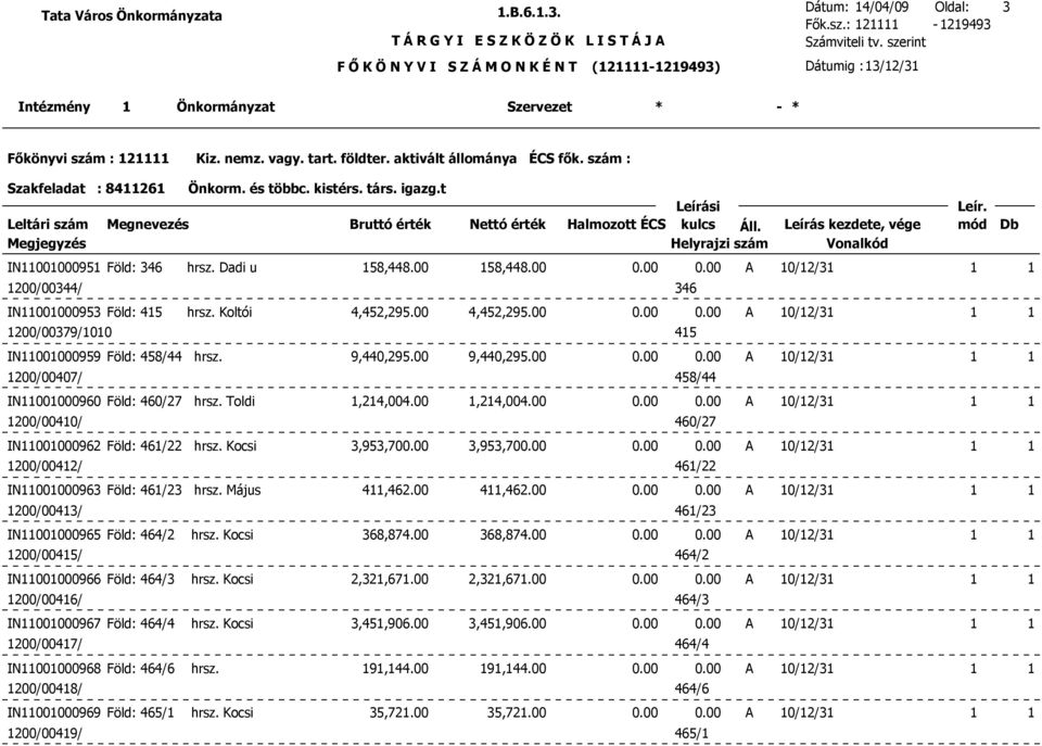 00 9,440,295.00 0.00 0.00 A 10/12/31 1 1 1200/00407/ 458/44 IN11001000960 Föld: 460/27 hrsz. Toldi 1,214,004.00 1,214,004.00 0.00 0.00 A 10/12/31 1 1 1200/00410/ 460/27 IN11001000962 Föld: 461/22 hrsz.