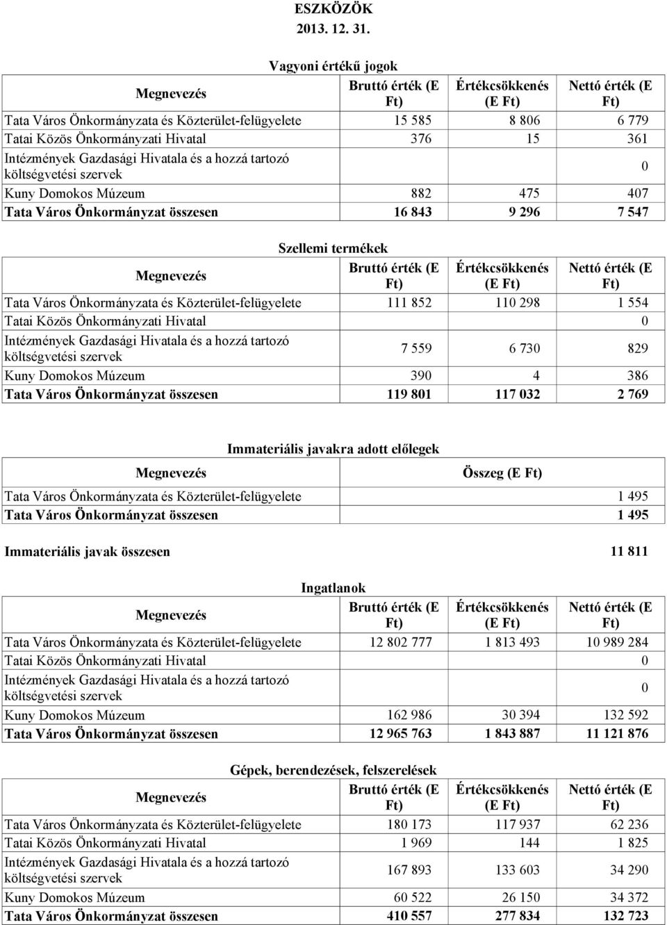 Hivatala és a hozzá tartozó költségvetési szervek 15 585 376 8 806 15 6 779 361 0 Kuny Domokos Múzeum 882 475 407 Tata Város Önkormányzat összesen 16 843 9 296 7 547 Szellemi termékek Megnevezés