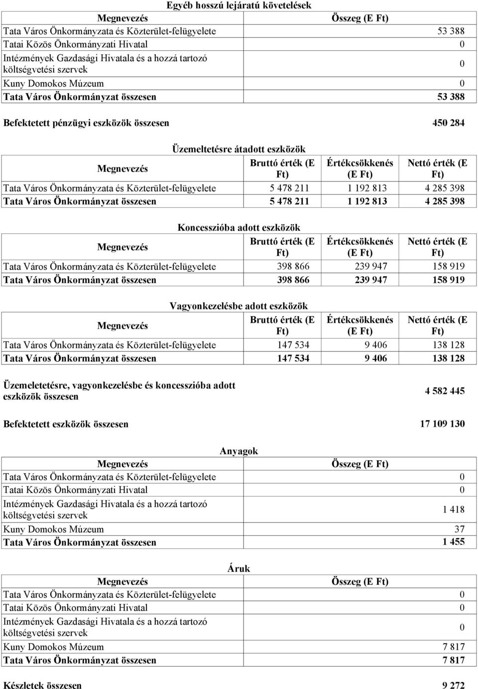 Közterület-felügyelete Tata Város Önkormányzat összesen Megnevezés Tata Város Önkormányzata és Közterület-felügyelete Tata Város Önkormányzat összesen Megnevezés Tata Város Önkormányzata és