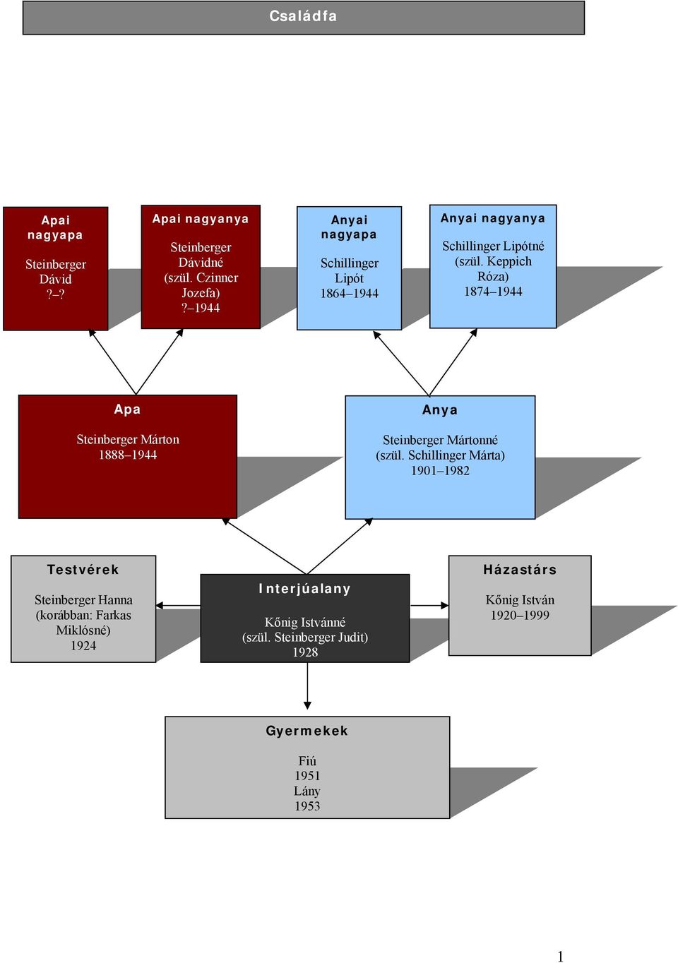 Keppich Róza) 1874 1944 Apa Steinberger Márton 1888 1944 Anya Steinberger Mártonné (szül.