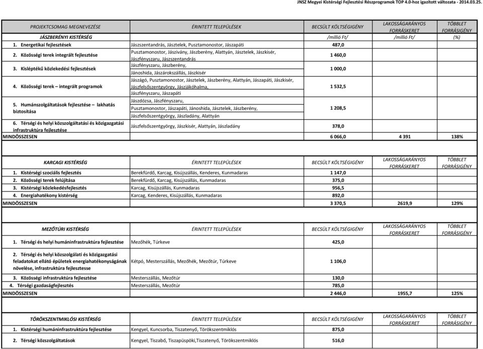 Energetikai fejlesztések Jászszentandrás, Jásztelek, Pusztamonostor, Jászapáti 487,0 2.