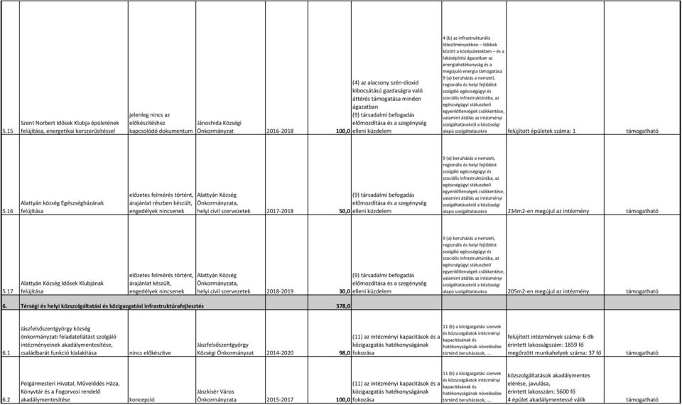 energiahatékonyság és a megújuló energia 9 (a) beruházás a nemzeti, szolgáló egészségügyi és szociális infrastruktúrába, az szolgáltatásokról a közösségi alapú szolgáltatásokra felújított épületek