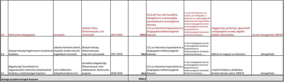 közigazgatási szervek és közszolgálatok intézményi kapacitásának és hatékonyságának növelésébe történő beruházások,.