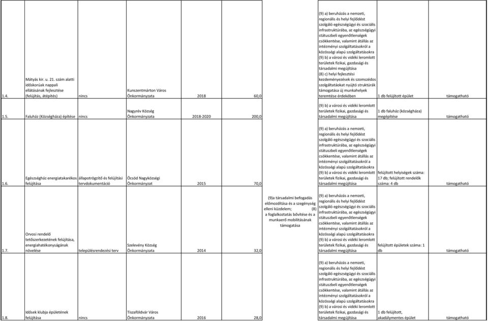 infrastruktúrába, az egészségügyi státuszbeli egyenőtlenségek csökkentése, valamint átállás az intézményi szolgáltatásokról a közösségi alapú szolgáltatásokra (9) b) a városi és vidéki leromlott