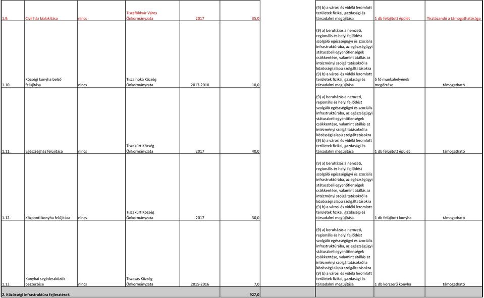 Községi konyha belső felújítása Tiszainoka Község Önkormányzata 2017-2018 18,0 (9) a) beruházás a nemzeti, szolgáló egészségügyi és szociális infrastruktúrába, az egészségügyi státuszbeli