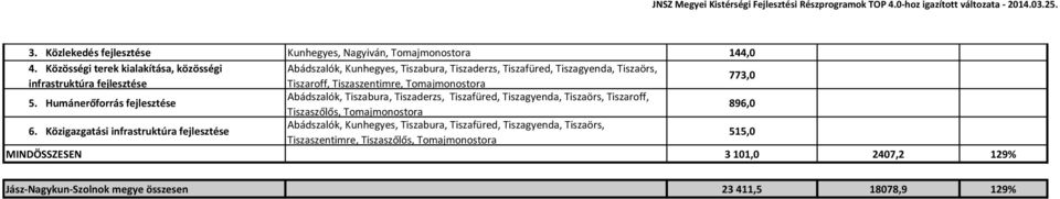 773,0 5. Humánerőforrás fejlesztése Abádszalók, Tiszabura, Tiszaderzs, Tiszafüred, Tiszagyenda, Tiszaörs, Tiszaroff, Tiszaszőlős, Tomajmonostora 896,0 6.