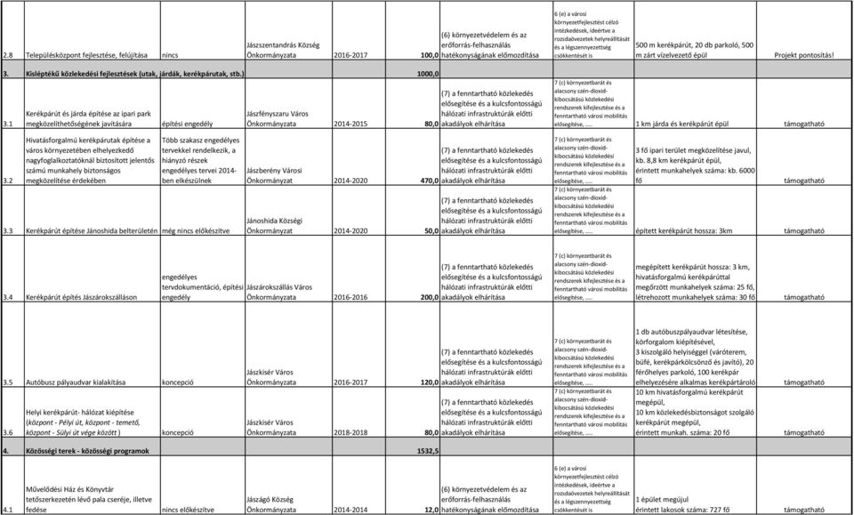 1 Kerékpárút és járda építése az ipari park megközelíthetőségének javítására építési engedély (7) a fenntartható közlekedés elősegítése és a kulcsfontosságú Jászfényszaru Város Önkormányzata