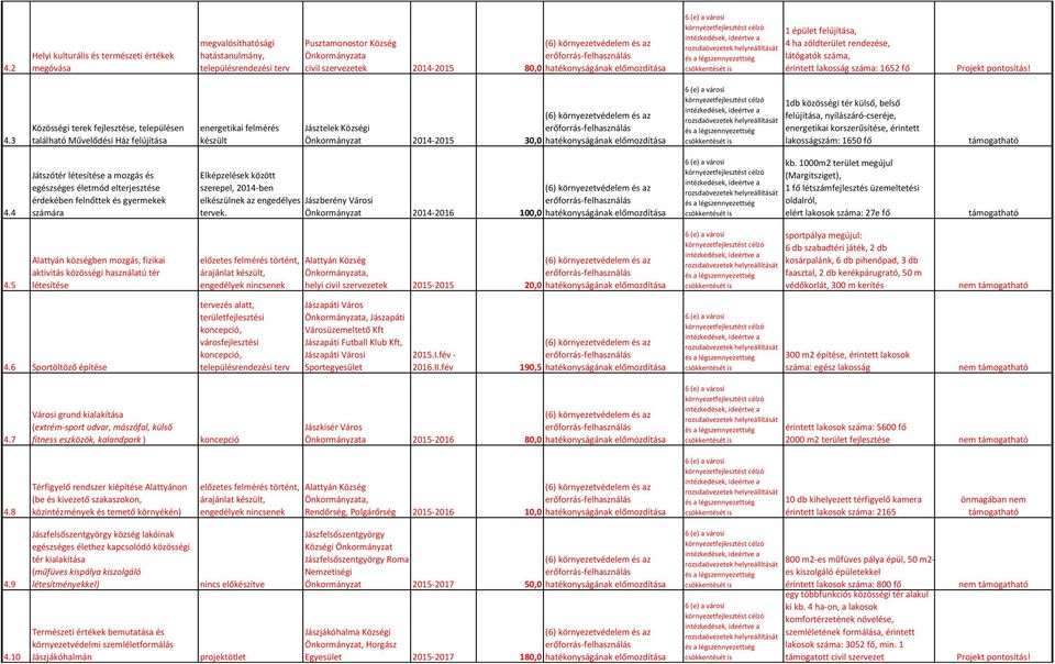 3 Közösségi terek fejlesztése, településen található Művelődési Ház felújítása energetikai felmérés készült Jásztelek Községi Önkormányzat 2014-2015 30,0 hatékonyságának 1db közösségi tér külső,