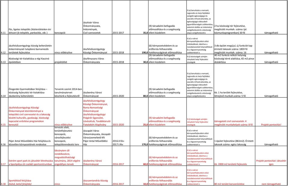 közösségi tér fejlesztése, szolgáltatásokról a közösségi megőrzött munkah. száma: (pl. alapú szolgáltatásokra közmunkaprogramban) 30 fő 4.12 4.