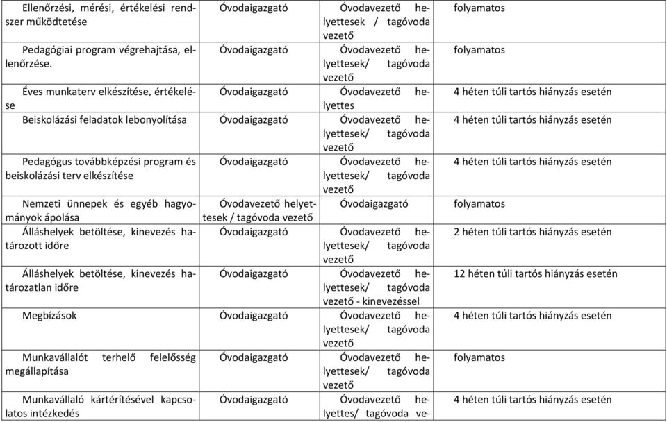 feladatok lebonyolítása Óvodaigazgató Óvodavezető helyettesek/ tagóvoda vezető Pedagógus továbbképzési program és Óvodaigazgató Óvodavezető helyettesek/ beiskolázási terv elkészítése tagóvoda vezető