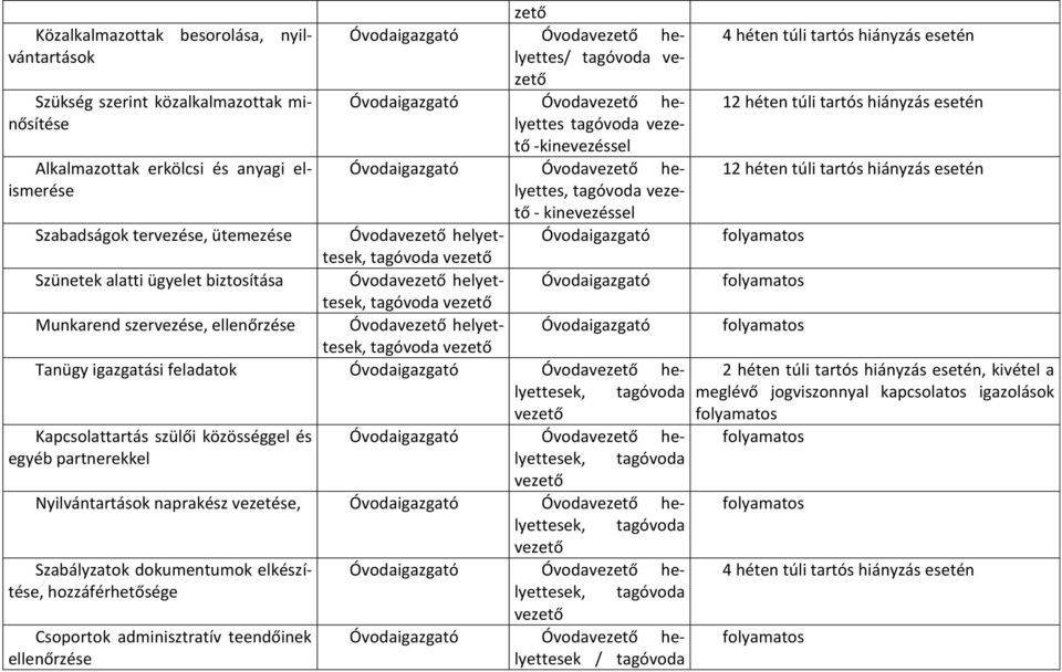 tartós hiányzás esetén tagóvoda veze- tő - kinevezéssel Szabadságok tervezése, ütemezése Óvodavezető helyettesek, Óvodaigazgató folyamatos tagóvoda vezető Szünetek alatti ügyelet biztosítása