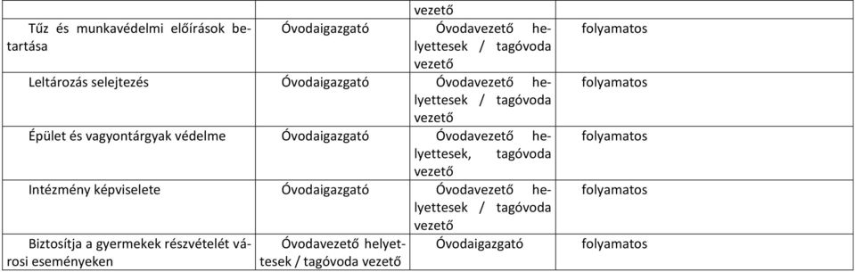tagóvoda vezető Intézmény képviselete Óvodaigazgató Óvodavezető helyettesek / tagóvoda vezető Biztosítja a gyermekek