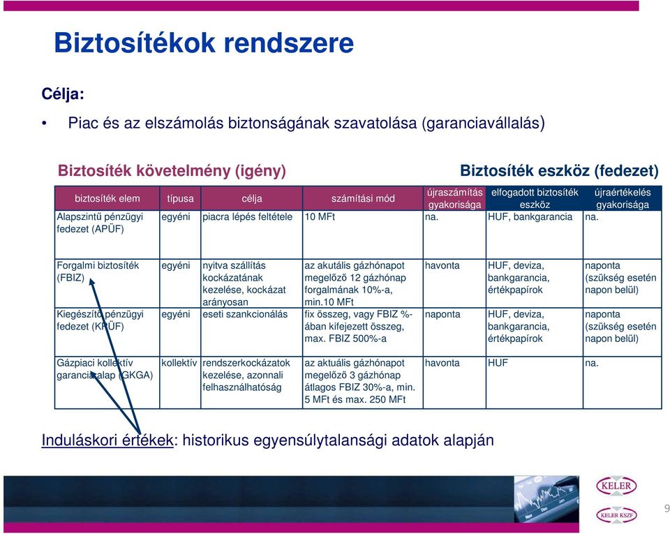 Forgalmi biztosíték (FBIZ) Kiegészítő pénzügyi fedezet (KPÜF) egyéni nyitva szállítás kockázatának kezelése, kockázat arányosan az akutális gázhónapot megelőző 12 gázhónap forgalmának 10%-a, min.