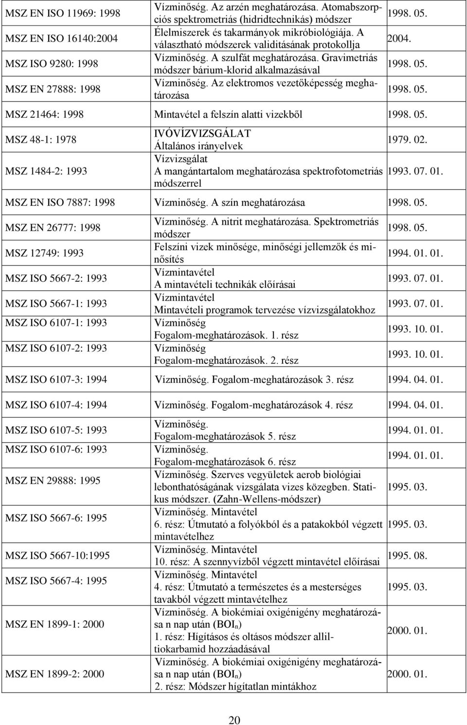 Vízminőség. Az elektromos vezetőképesség meghatározása 1998. 05. MSZ 21464: 1998 Mintavétel a felszín alatti vizekből 1998. 05. MSZ 48-1: 1978 MSZ 1484-2: 1993 1979. 02.