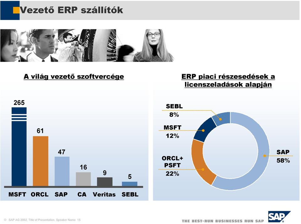 12% 47 16 9 5 ORCL+ PSFT 22% SAP 58% MSFT ORCL SAP CA