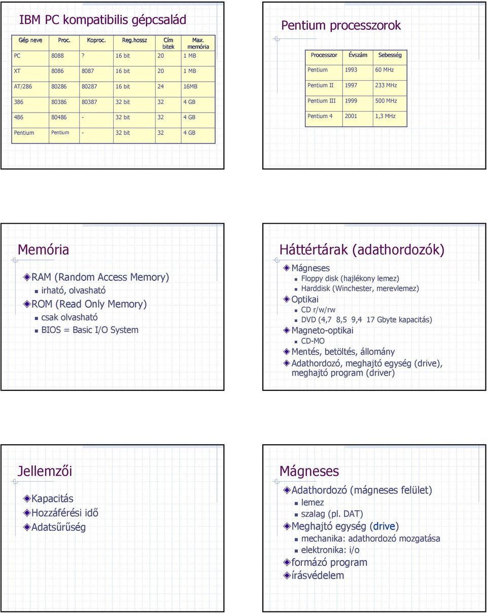 III 1999 500 MHz 486 80486-3 bit 3 4 GB Pentium 4 001 1,3 MHz Pentium Pentium - 3 bit 3 4 GB Memória RAM (Random Access Memory) irható, olvasható ROM (Read Only Memory) csak olvasható BIOS = Basic