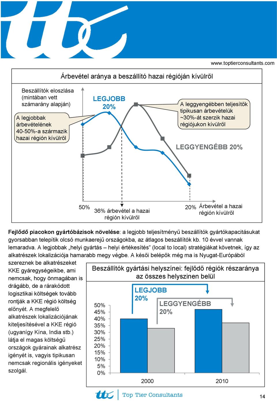régiójukon kívülről LEGGYENGÉBB 50% 36% árbevétel a hazai régión kívülről Fejlődő piacokon gyártóbázisok növelése: a legjobb teljesítményű beszállítók gyártókapacitásukat gyorsabban telepítik olcsó