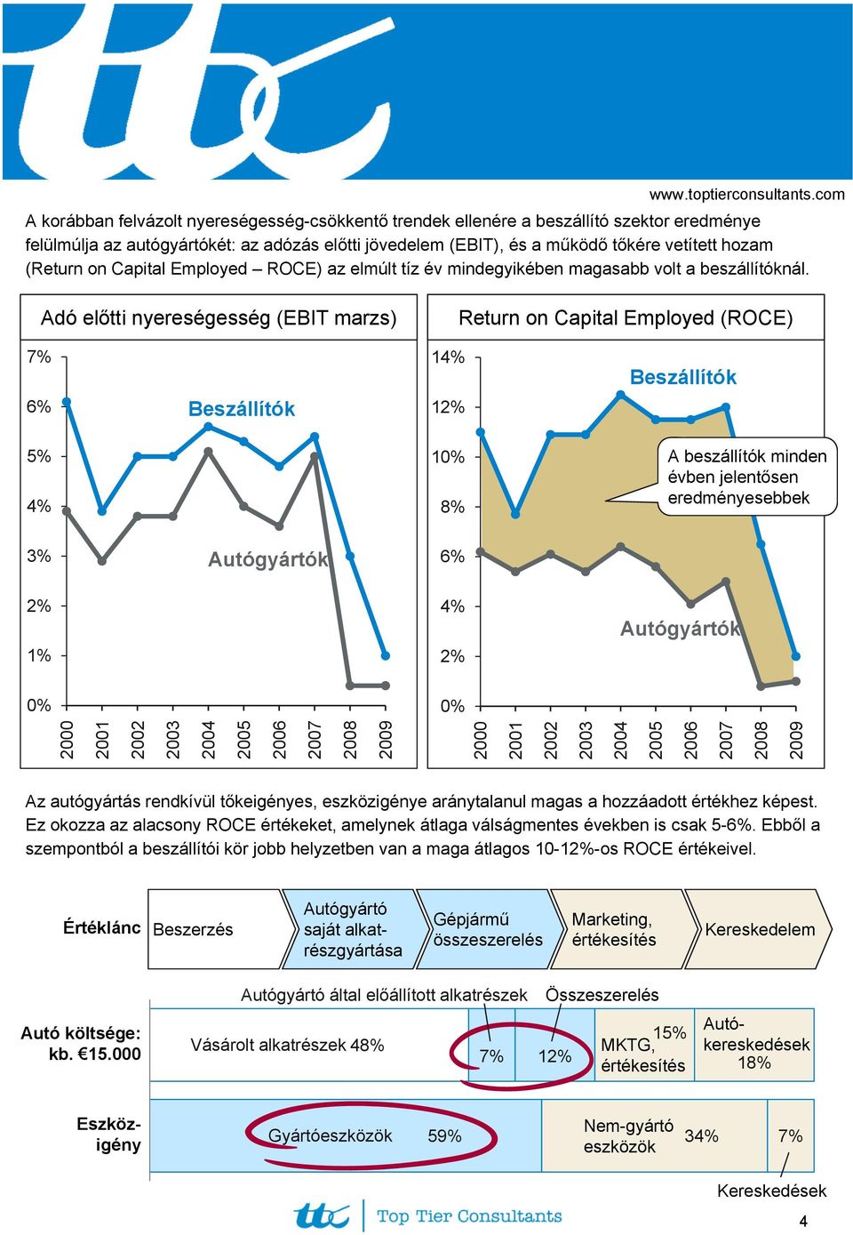 Adó előtti nyereségesség (EBIT marzs) Return on Capital Employed (ROCE) 7% 6% Beszállítók 14% 12% Beszállítók 5% 4% 10% 8% A beszállítók minden évben jelentősen eredményesebbek 3% Autógyártók 6% 2%