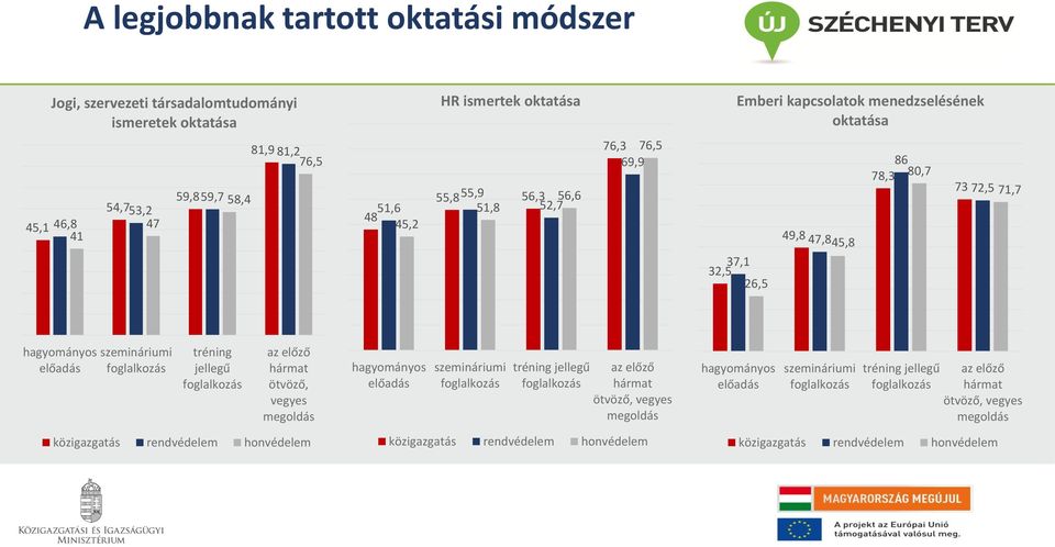 foglalkozás az előző hármat ötvöző, vegyes megoldás közigazgatás rendvédelem honvédelem hagyományos előadás szemináriumi foglalkozás tréning jellegű foglalkozás az előző hármat ötvöző, vegyes