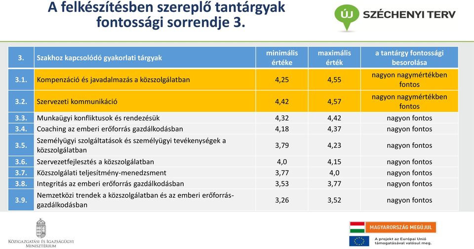 4. Coaching az emberi erőforrás gazdálkodásban 4,18 4,37 nagyon fontos 3.5. Személyügyi szolgáltatások és személyügyi tevékenységek a közszolgálatban 3,79 4,23 nagyon fontos 3.6.