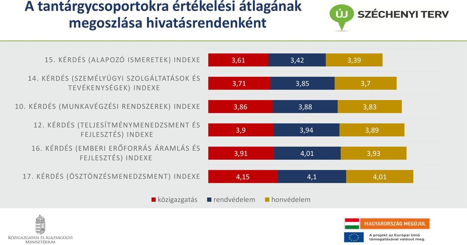 KÉRDÉS (SZEMÉLYÜGYI SZOLGÁLTATÁSOK ÉS TEVÉKENYSÉGEK) INDEXE 3,71 3,85 3,7 10.