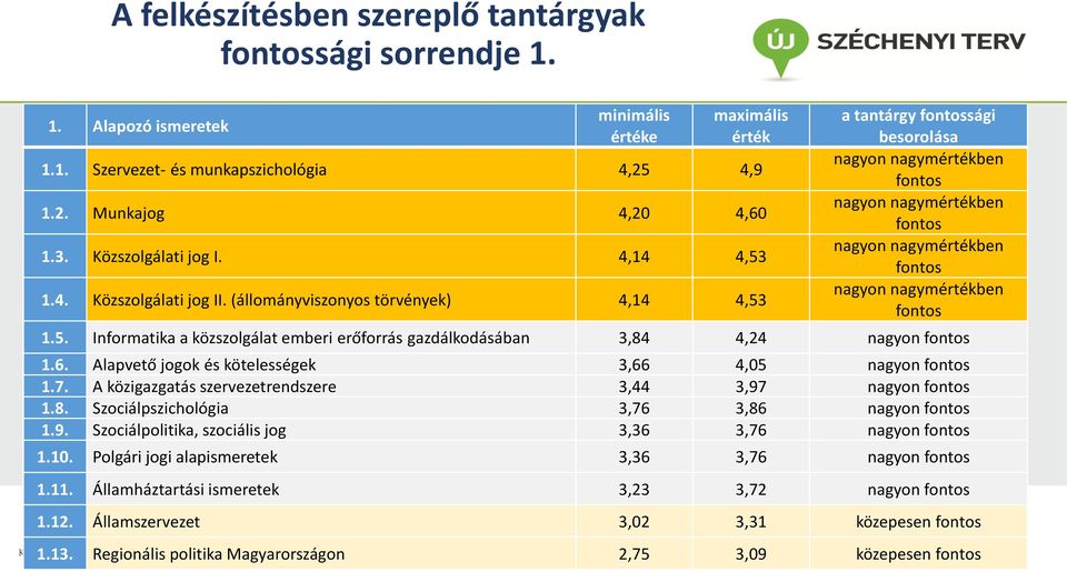 (állományviszonyos törvények) 4,14 4,53 a tantárgy fontossági besorolása nagyon nagymértékben fontos nagyon nagymértékben fontos nagyon nagymértékben fontos nagyon nagymértékben fontos 1.5. Informatika a közszolgálat emberi erőforrás gazdálkodásában 3,84 4,24 nagyon fontos 1.