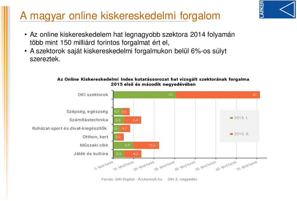 több mint 150 milliárd forintos forgalmat ért el, A