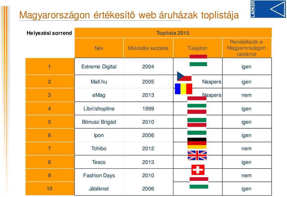 hu 2005 Naspers igen 3 emag 2013 Naspers nem 4 Libri/shopline 1999 igen 5 Bónusz Brigád 2010