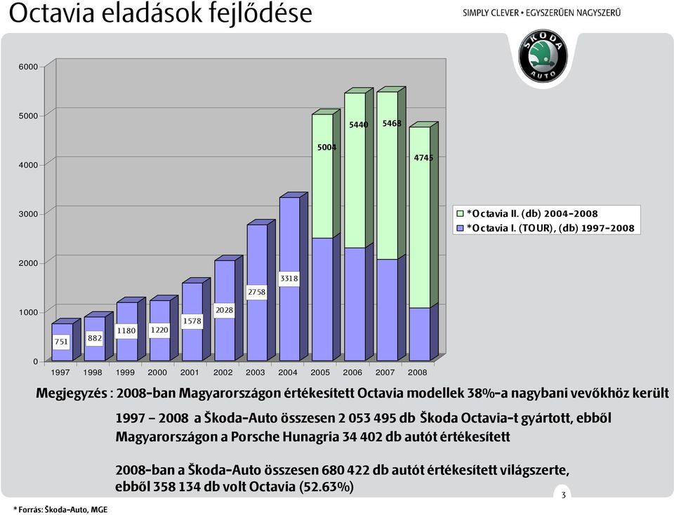 Magyarországon értékesített Octavia modellek 38%-a nagybani vevőkhöz került 1997 2008 a Škoda-Auto összesen 2 053 495 db Škoda Octavia-t gyártott, ebből