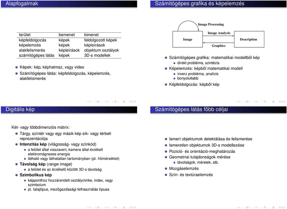 Számítógépes grafika: matematikai modellből kép direkt probléma, szintézis Képelemzés: képből matematikai modell inverz probléma, analízis bonyolultabb Képfeldolgozás: képből kép Digitális kép
