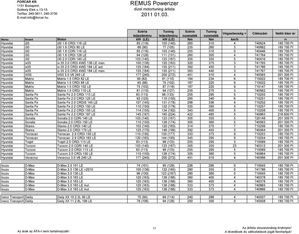 0 CDRi 140 LE 103 (140) 123 (167) 305 355 5 740416 185 700 Ft Hyundai ix35 ix 35 2.0 CRDi 4WD 136 LE man. 100 (136) 120 (163) 320 375 3 741765 185 700 Ft Hyundai ix35 ix 35 2.0 CRDi 4WD 184 LE aut.