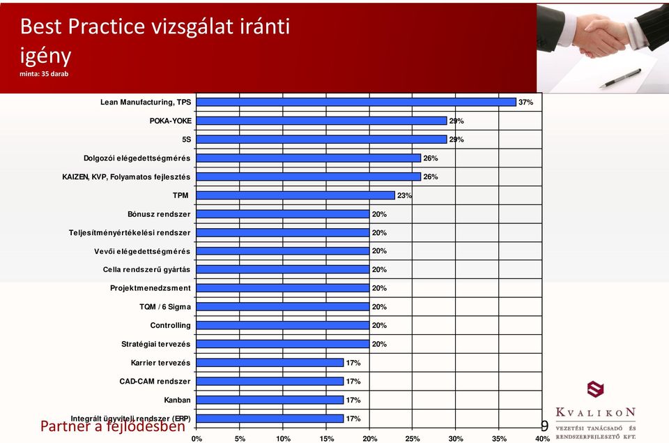 elégedettségmérés Cella rendszerű gyártás Projektmenedzsment TQM / 6 Sigma Controlling Stratégiai tervezés 20% 20% 20% 20%