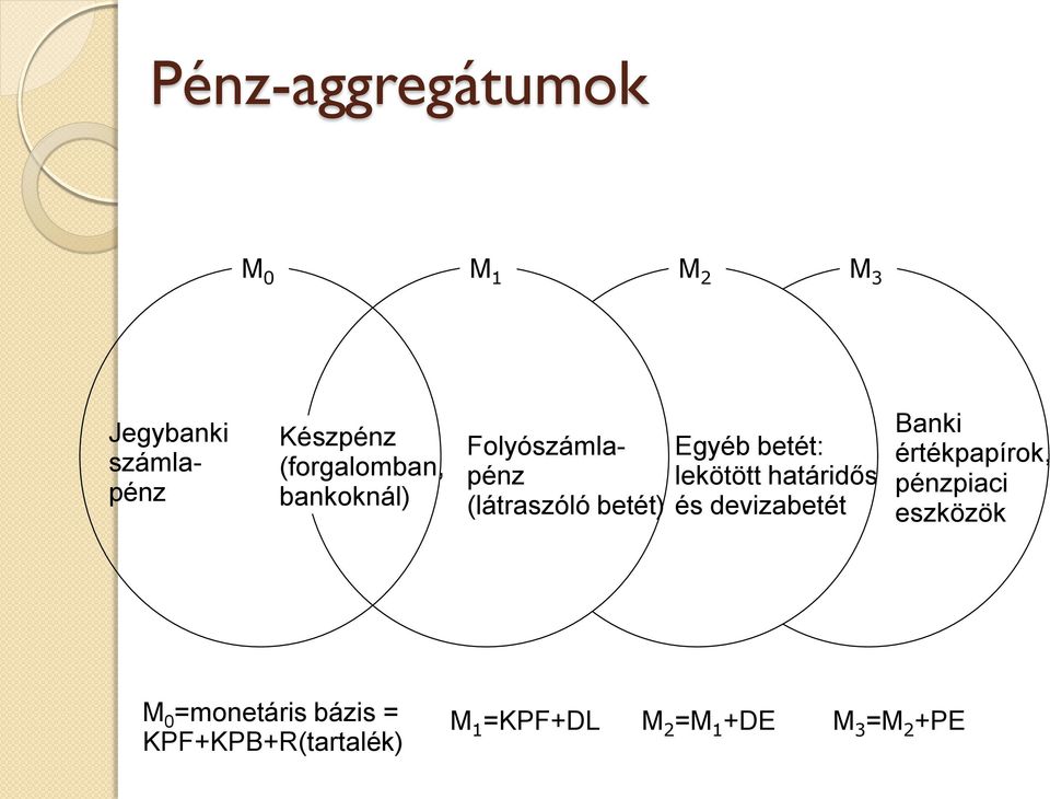 lekötött határidős és devizabetét Banki értékpapírok, pénzpiaci eszközök