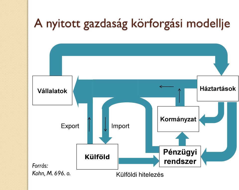 Kormányzat Forrás: Kohn, M. 696. o.