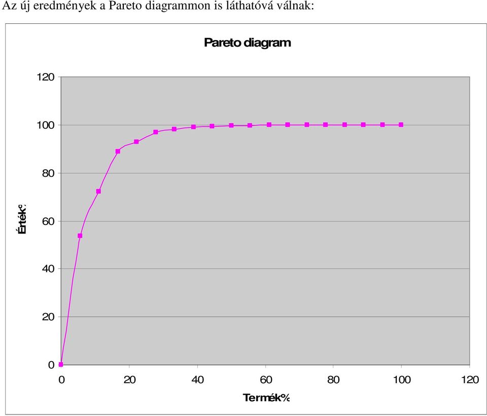 Pareto diagram 120 100 80 Érték%