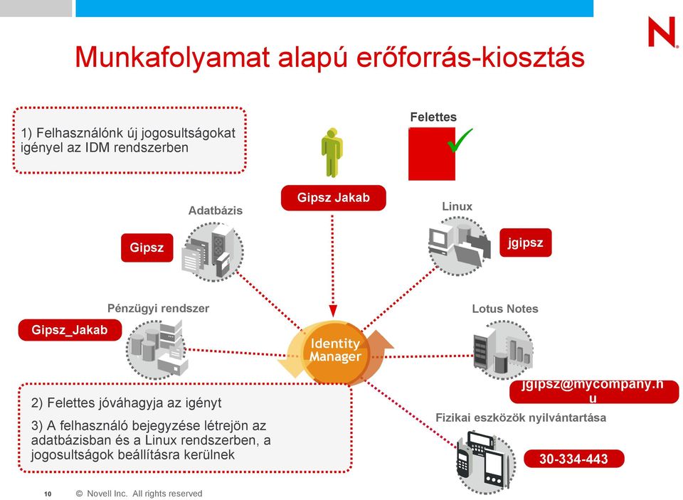 png Gipsz Jakab jgipsz Gipsz Pénzügyi rendszer Gipsz_Jakab 2) Felettes jóváhagyja az igényt 3) A felhasználó bejegyzése létrejön