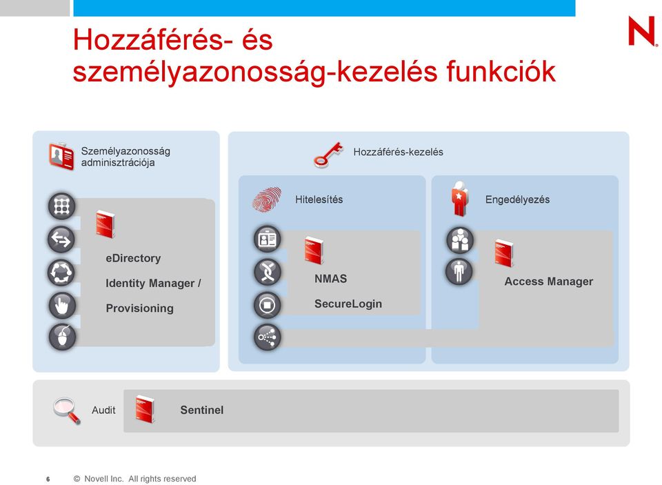 hitelesítés Személyre szabott Delegált adminisztráció Provisioning SecureLogin Egypontos bejelentkezés Saját