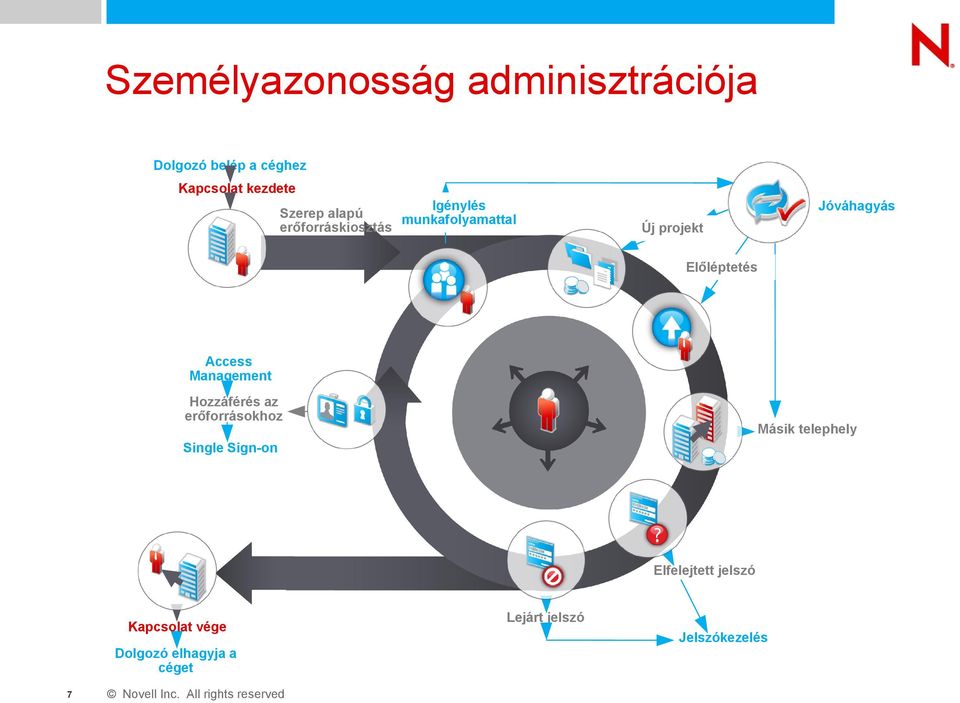 Előléptetés Access Management Hozzáférés az erőforrásokhoz Másik telephely Single