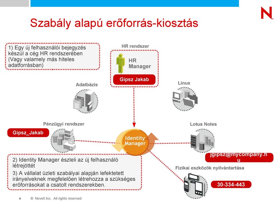 Identity Manager észleli az új felhasználó létrejöttét 3) A vállalat üzleti szabályai alapján lefektetett irányelveknek