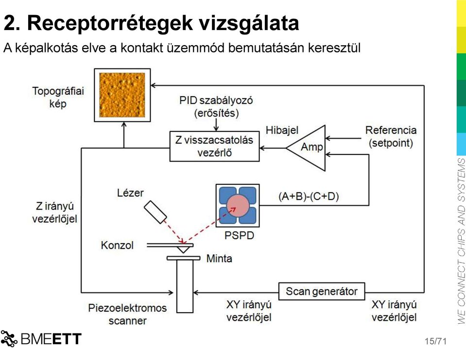 elve a kontakt üzemmód